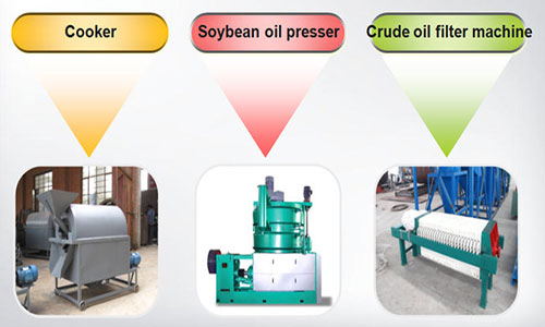 Différentes capacités de production/différents budgets pour l'usine de broyage d'huile